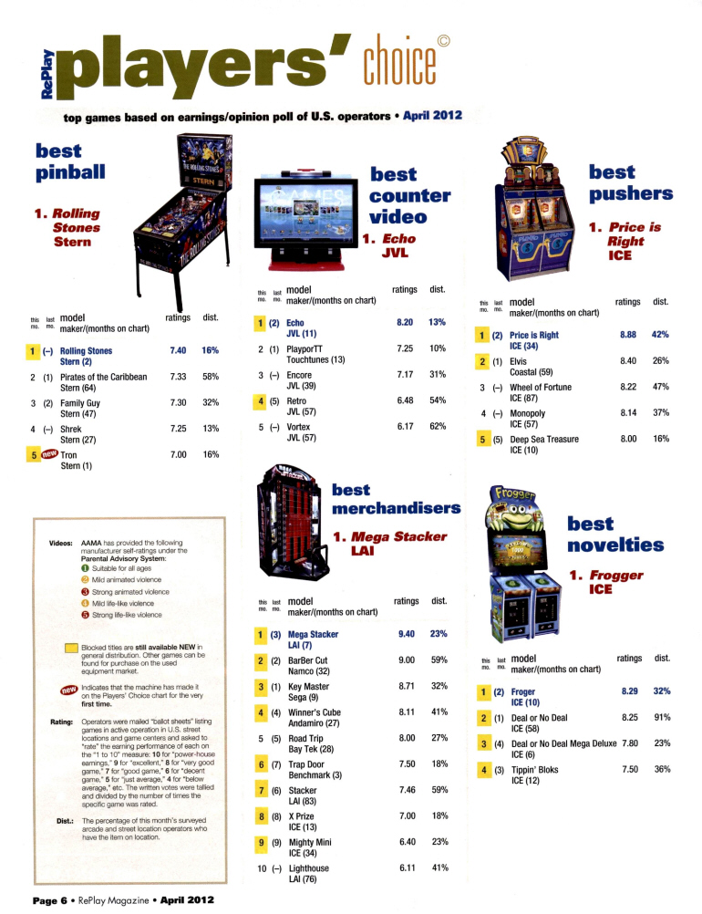 RePlay Magazine  Players Choice Top Earning Arcade Games Poll  April 2012  Page 2
