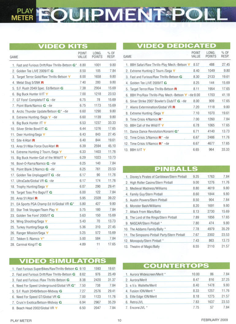 Playmeter Magazine Arcade Games Popularity and Operators Amusements Equipment Poll  | From February 2009 Issue | Page 1 