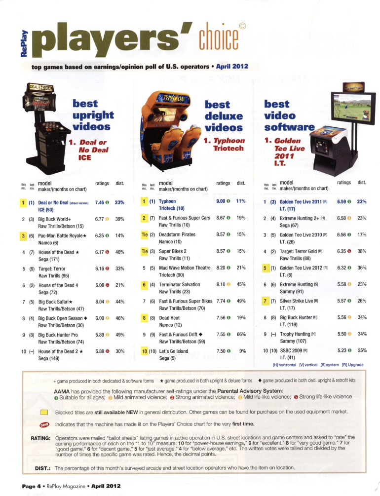 arcade games ratings guides arcade equipment popularity charts charts games