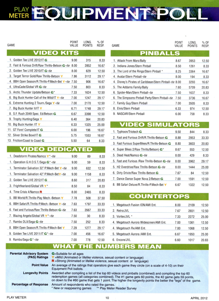 PlayMeter Magazine  |  Arcade Games Equipment Popularity Poll  April 2012  |  Page 1